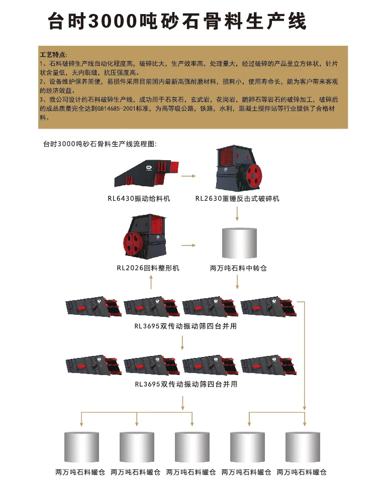 3000 TPH aggregate production line