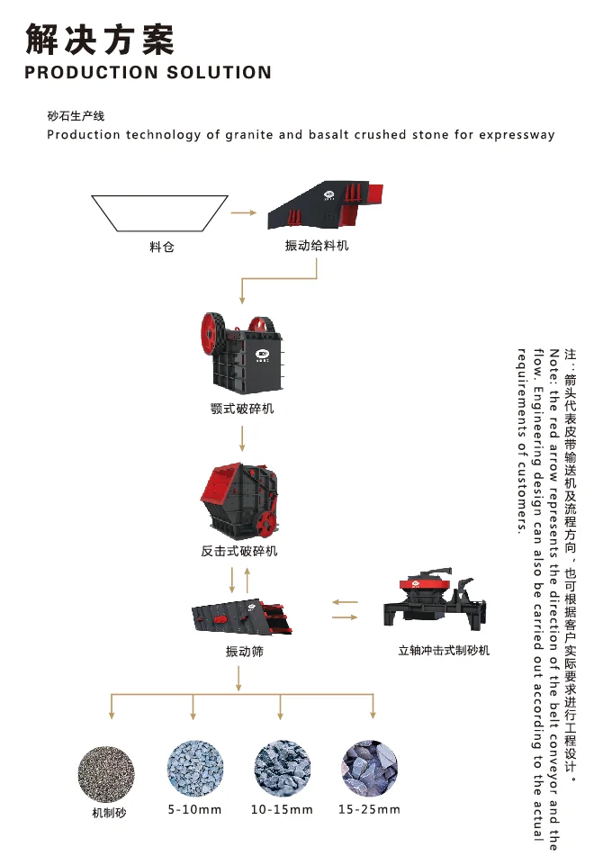 Granite and basalt aggregate solution
